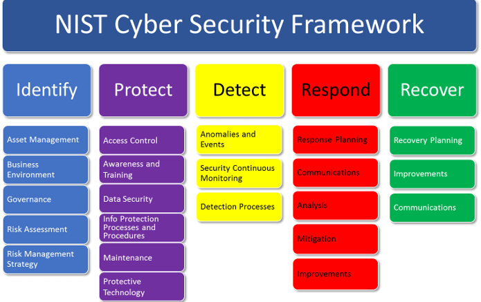 NIST Cybersecurity Framework